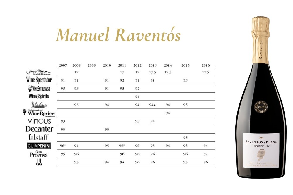 Reconocimientos Manuel Raventós 2007 - 2016